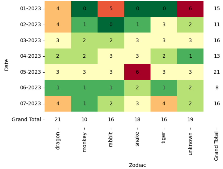a lovely heatmap with grand totals not included